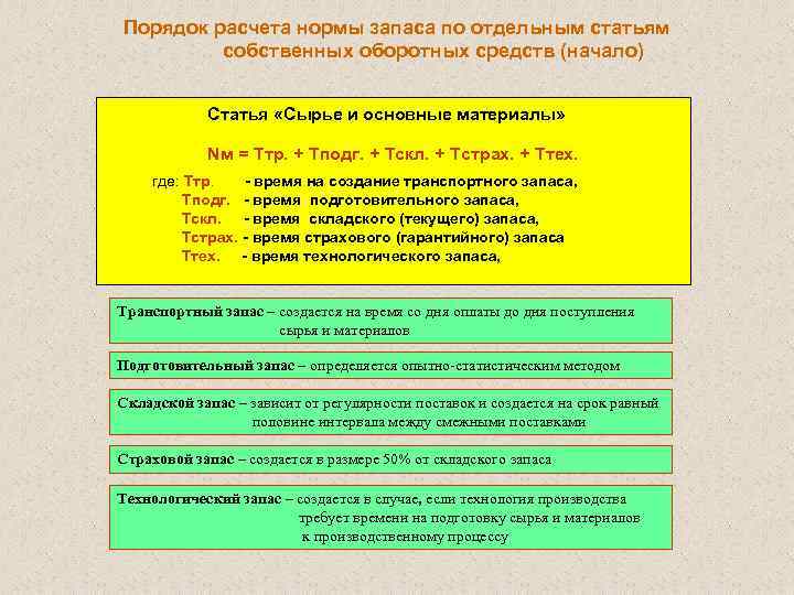 Порядок расчета нормы запаса по отдельным статьям собственных оборотных средств (начало) Статья «Сырье и