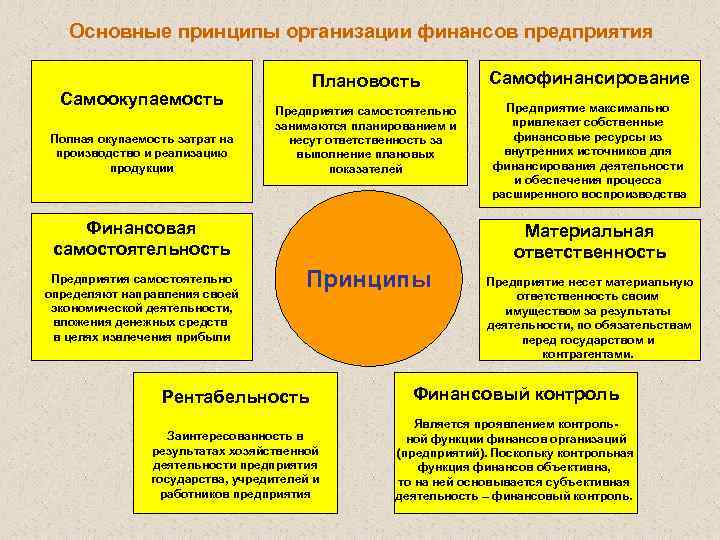 Основные принципы организации финансов предприятия Cамоокупаемость Полная окупаемость затрат на производство и реализацию продукции