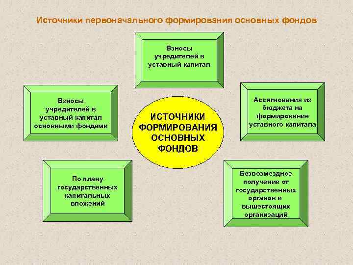 Источники первоначального формирования основных фондов Взносы учредителей в уставный капитал основными фондами По плану