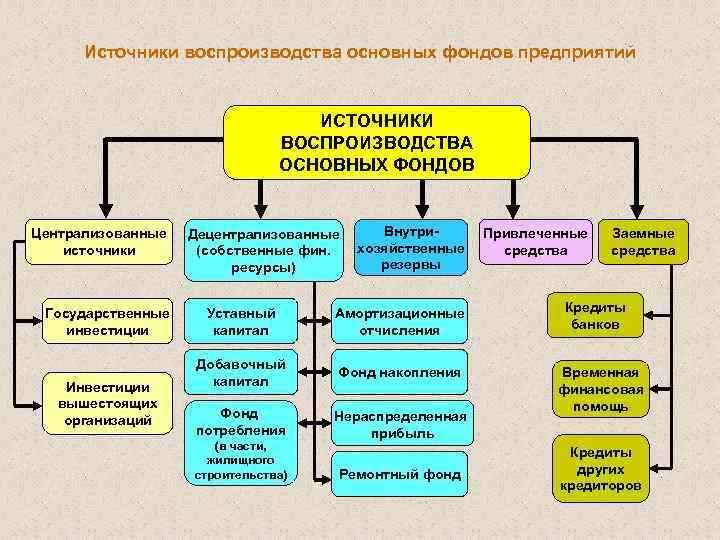 Источники воспроизводства основных фондов предприятий ИСТОЧНИКИ ВОСПРОИЗВОДСТВА ОСНОВНЫХ ФОНДОВ Централизованные источники Государственные инвестиции Инвестиции