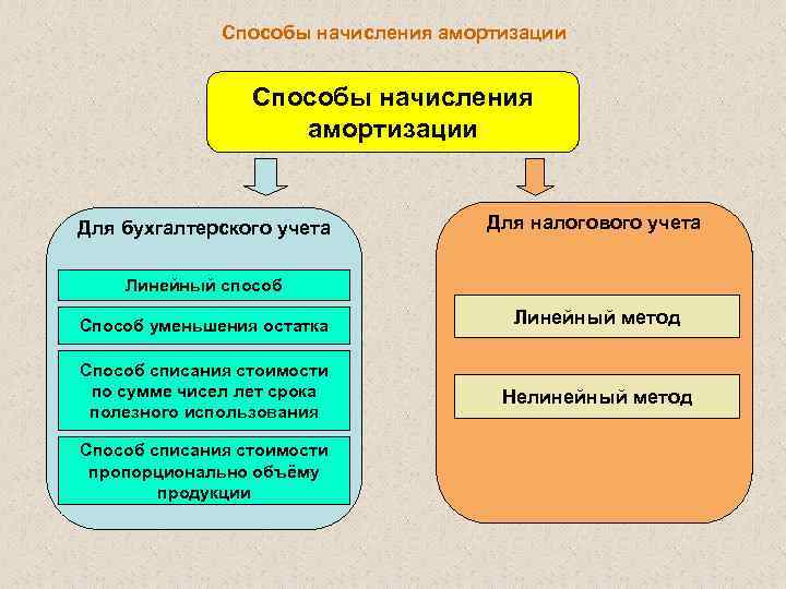 Способы начисления амортизации Для бухгалтерского учета Для налогового учета Линейный способ Способ уменьшения остатка