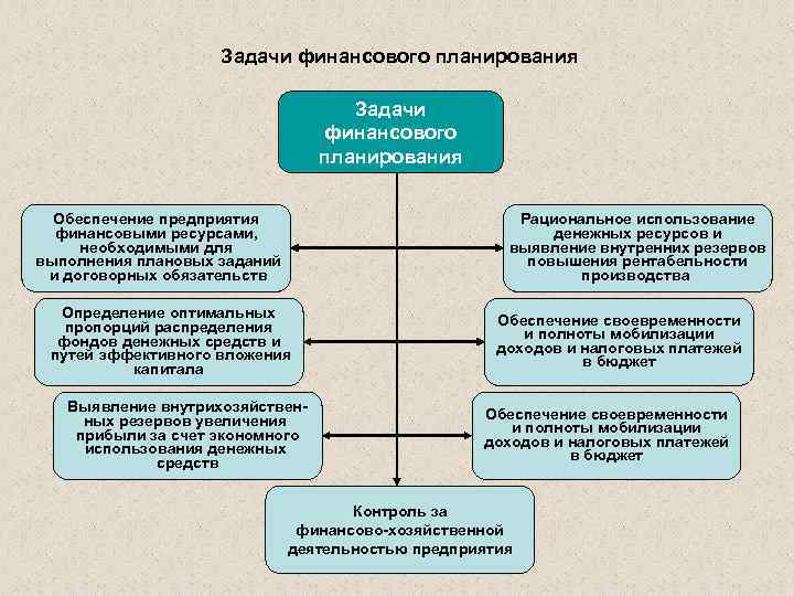 Задачи финансового планирования Обеспечение предприятия финансовыми ресурсами, необходимыми для выполнения плановых заданий и договорных