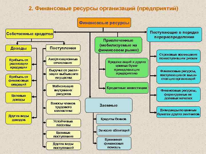 Схема формирования и использования финансовых ресурсов некоммерческих организаций