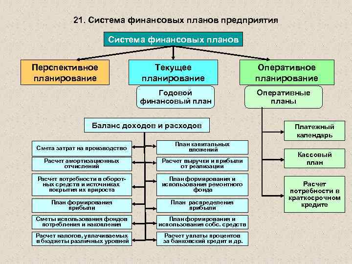 21. Система финансовых планов предприятия Система финансовых планов Перспективное планирование Текущее планирование Оперативное планирование