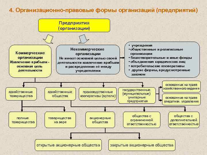 4. Организационно-правовые формы организаций (предприятий) Предприятия (организации) Некоммерческие организации Коммерческие организации Извлечение прибыли основная