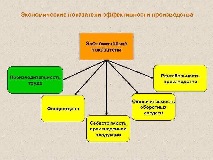 Организационно правовые мероприятия. Виды экономической эффективности производства.