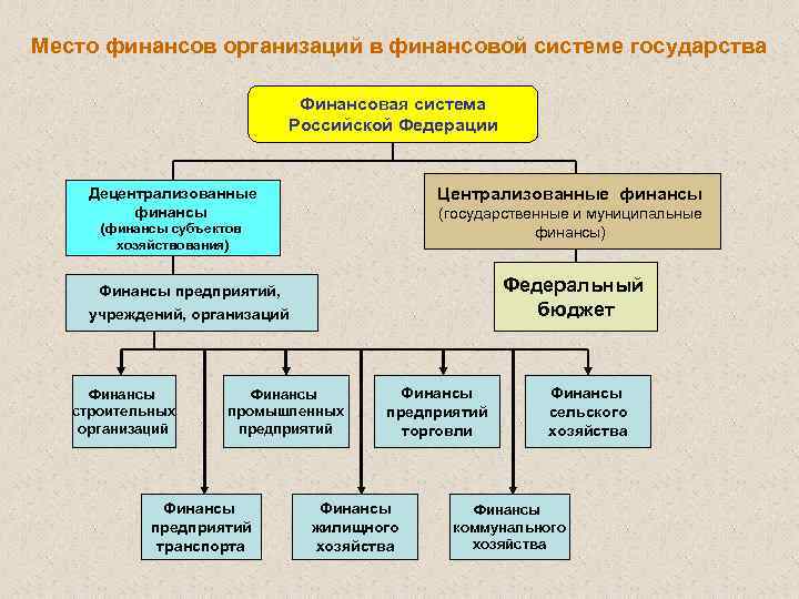 Государственные предприятия организации учреждения. Схема финансовая система государства РФ. Структура финансовой системы предприятия. Финансы организаций в финансовой системе государства. Место финансов предприятий в системе финансов.