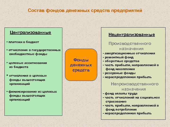 Состав фондов денежных средств предприятий Централизованные Нецентрализованные • платежи в бюджет Производственного назначения •