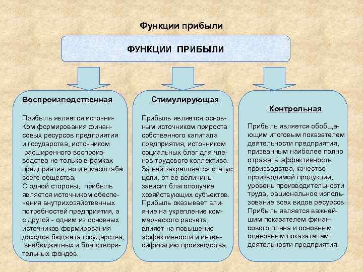 Функции прибыли ФУНКЦИИ ПРИБЫЛИ Воспроизводственная Стимулирующая Контрольная Прибыль является источни. Ком формирования финансовых ресурсов