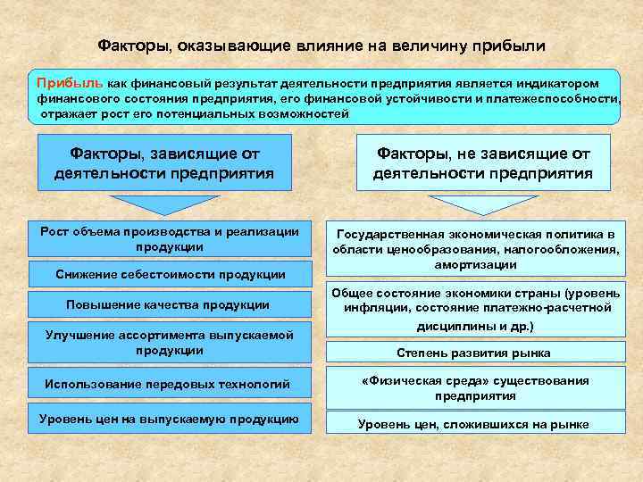 Факторы, оказывающие влияние на величину прибыли Прибыль как финансовый результат деятельности предприятия является индикатором