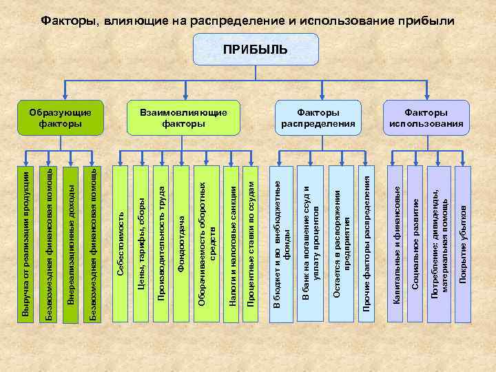 Покрытие убытков Потребление: дивиденды, материальная помощь Социальное развитие Факторы распределения Капитальные и финансовые Прочие
