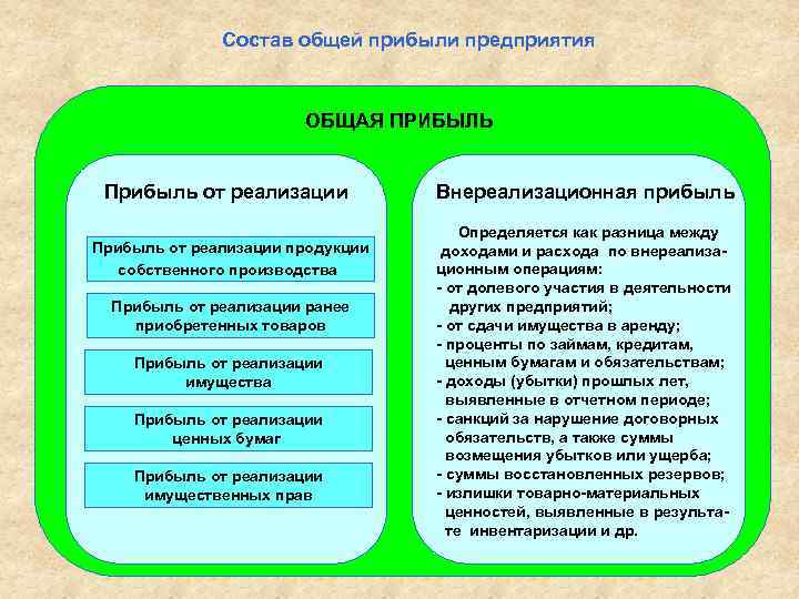 Состав общей прибыли предприятия ОБЩАЯ ПРИБЫЛЬ Прибыль от реализации продукции собственного производства Прибыль от