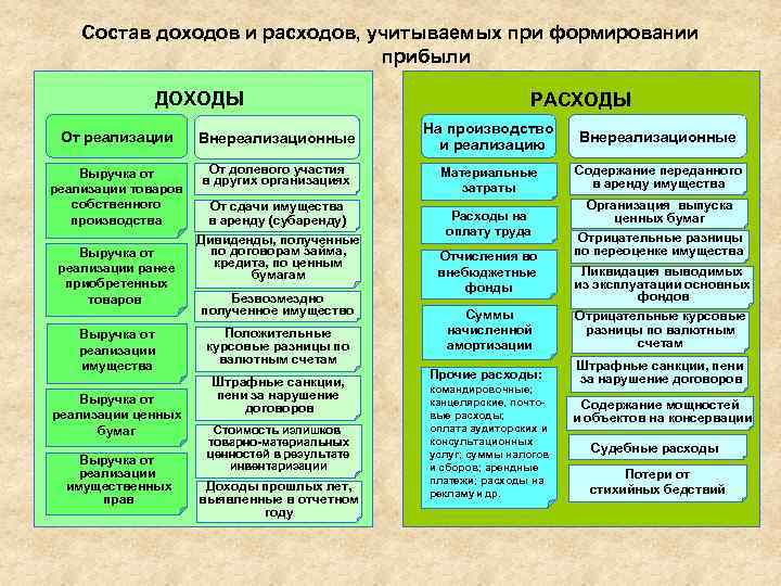 Состав доходов и расходов, учитываемых при формировании прибыли ДОХОДЫ РАСХОДЫ От реализации Внереализационные На