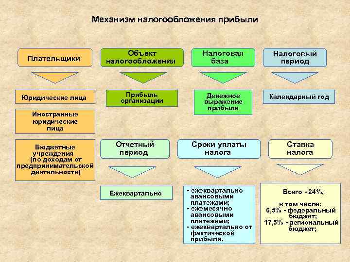 Каких существенных элементов. Механизм налогообложения. Основные элементы налогового механизма. Основные элементы налогообложения в РФ.