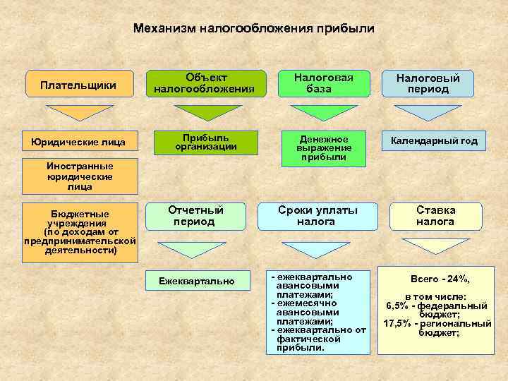 Налогообложение прибыли и доходов предприятий