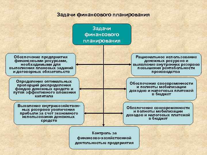 Методы планирования финансов