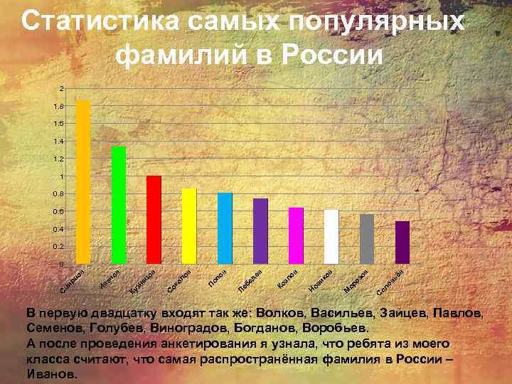  Статистика самых популярных фамилий в России 2 1. 8 1. 6 1. 4
