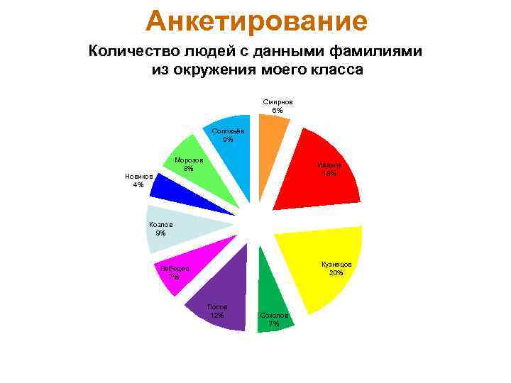 Анкетирование Количество людей с данными фамилиями из окружения моего класса Смирнов 6% Соловьёв 9%