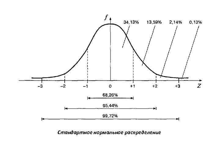 Стандартное нормальное распределение 