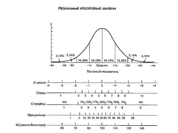 Различные тестовые шкалы 