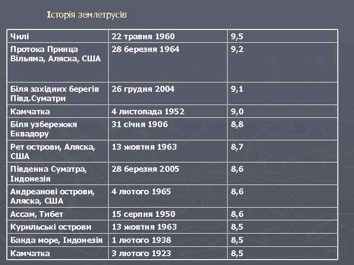 Історія землетрусів Чилі 22 травня 1960 9, 5 Протока Принца Вільяма, Аляска, США 28