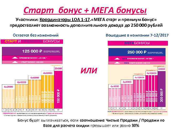 Старт бонус + МЕГА бонусы Участники: Координаторы LOA 1 -17. «МЕГА старт и премиум