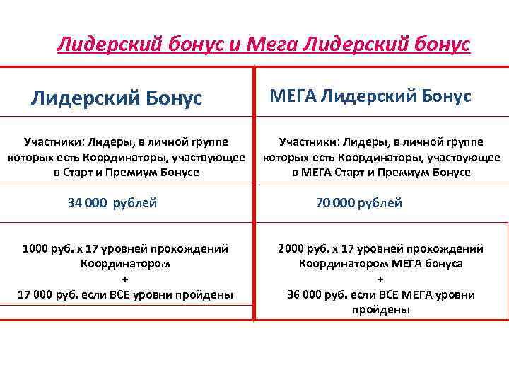 Лидерский бонус и Мега Лидерский бонус Лидерский Бонус Участники: Лидеры, в личной группе которых