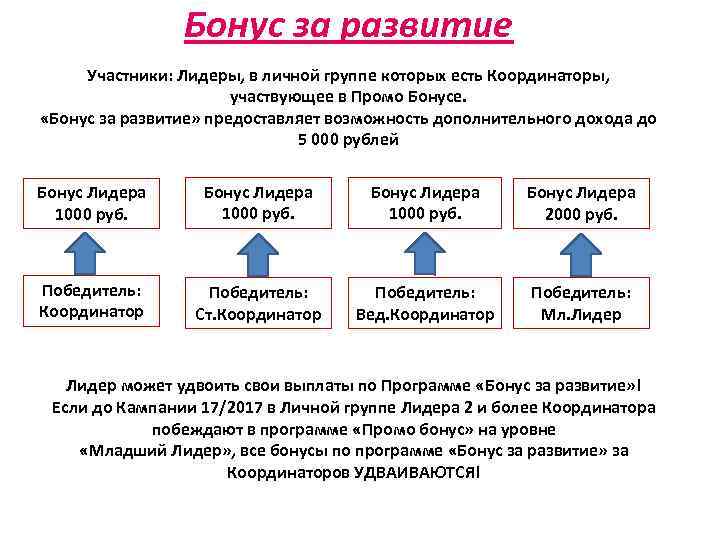 Бонус за развитие Участники: Лидеры, в личной группе которых есть Координаторы, участвующее в Промо