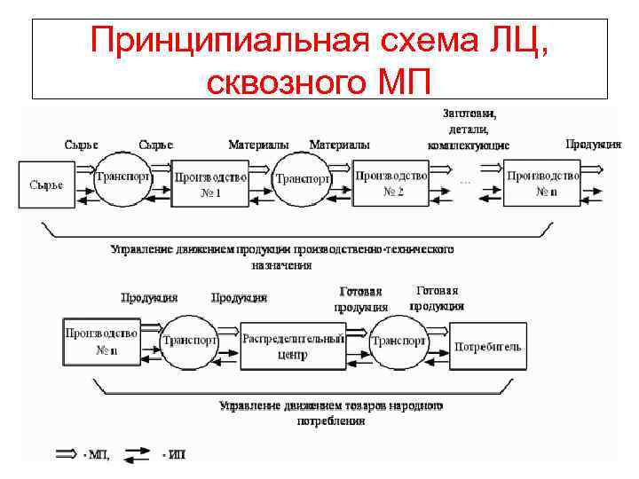 Принципиальная схема ЛЦ, сквозного МП 