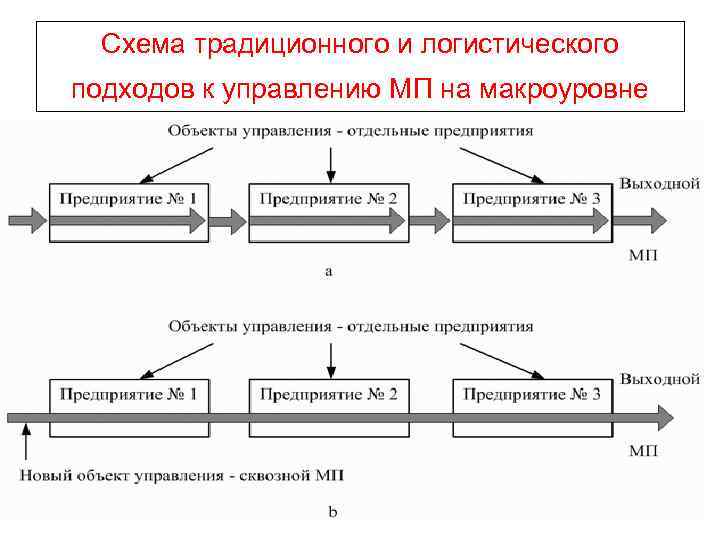 Схема подходов. Материалопроводящая схема на основе логистического подхода. Традиционный подход в логистике схема. Схема управления материальными потоками. Традиционный подход к управлению материальными потоками схема.