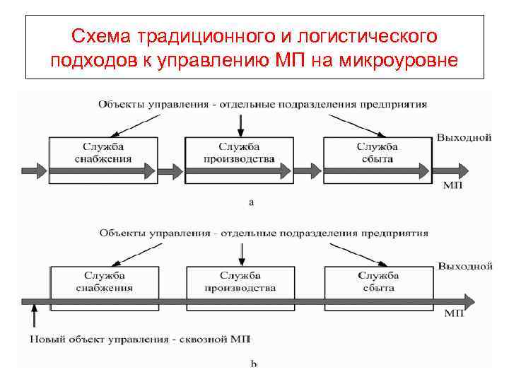 Схема традиционного и логистического подходов к управлению МП на микроуровне 