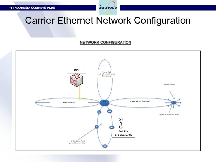 PT INDONESIA COMNETS PLUS Carrier Ethernet Network Configuration 