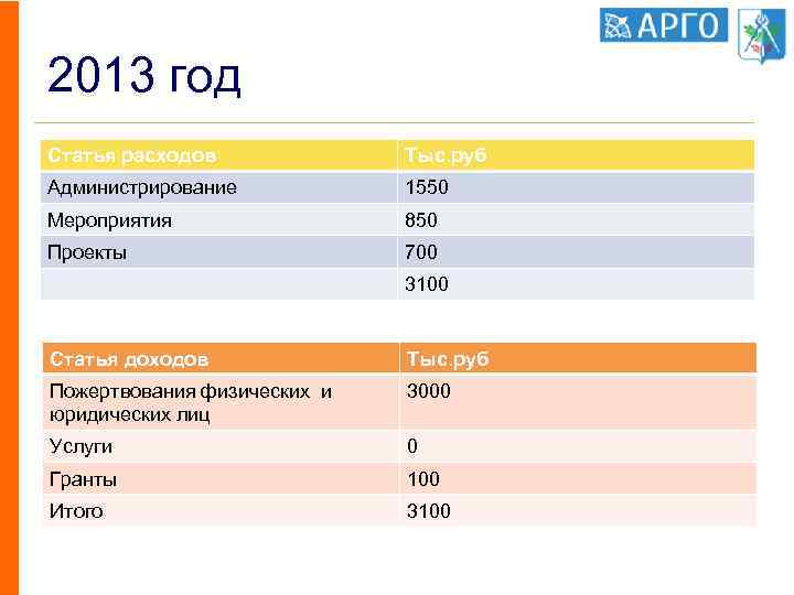 2013 год Статья расходов Тыс. руб Администрирование 1550 Мероприятия 850 Проекты 700 3100 Статья
