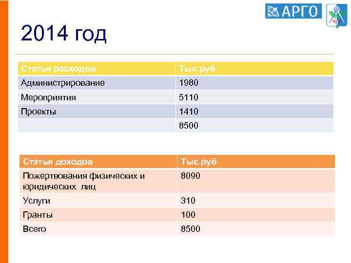 2014 год Статья расходов Тыс. руб Администрирование 1980 Мероприятия 5110 Проекты 1410 8500 Статья