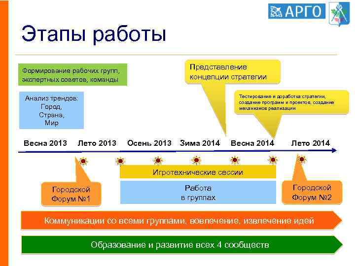 Этапы работы Представление концепции стратегии Формирование рабочих групп, экспертных советов, команды Тестирование и доработка