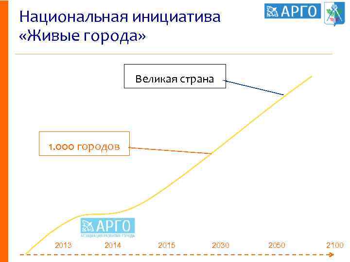 Национальная инициатива «Живые города» Великая страна 1. 000 городов 2013 2014 2015 2030 2050