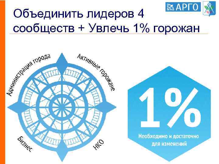 Объединить лидеров 4 сообществ + Увлечь 1% горожан 