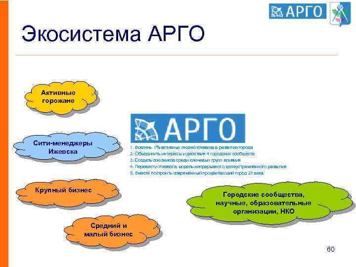 Экосистема АРГО Активные горожане Сити-менеджеры Ижевска 1. Вовлечь 1% активных людей Ижевска в развитие