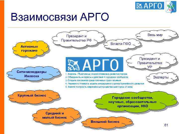 Взаимосвязи АРГО Президент и Правительство РФ Активные горожане Весь мир Власти ПФО Президент и