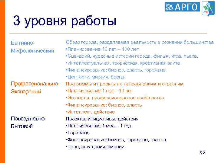 3 уровня работы Бытийно. Мифологический Профессионально. Экспертный Повседневно. Бытовой Образ города, разделяемая реальность в
