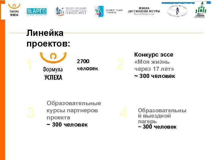 Линейка проектов: 1 3 2700 человек Образовательные курсы партнеров проекта ~ 300 человек 2