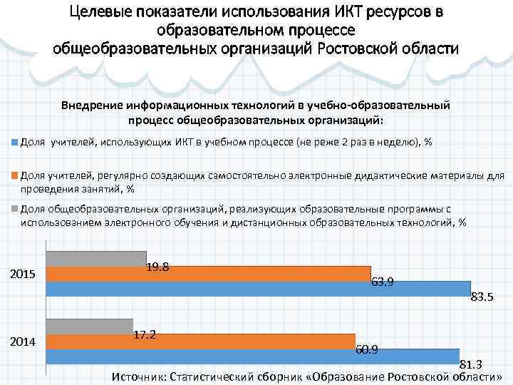 Целевые показатели использования ИКТ ресурсов в образовательном процессе общеобразовательных организаций Ростовской области Внедрение информационных