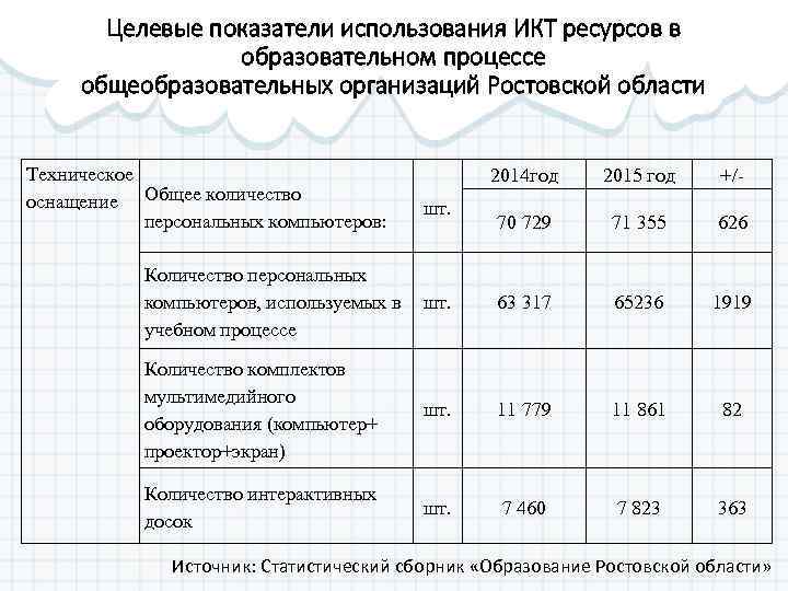 Целевые показатели использования ИКТ ресурсов в образовательном процессе общеобразовательных организаций Ростовской области Техническое оснащение