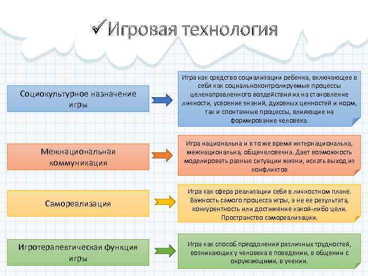 üИгровая технология Социокультурное назначение игры Игра как средство социализации ребенка, включающее в себя как