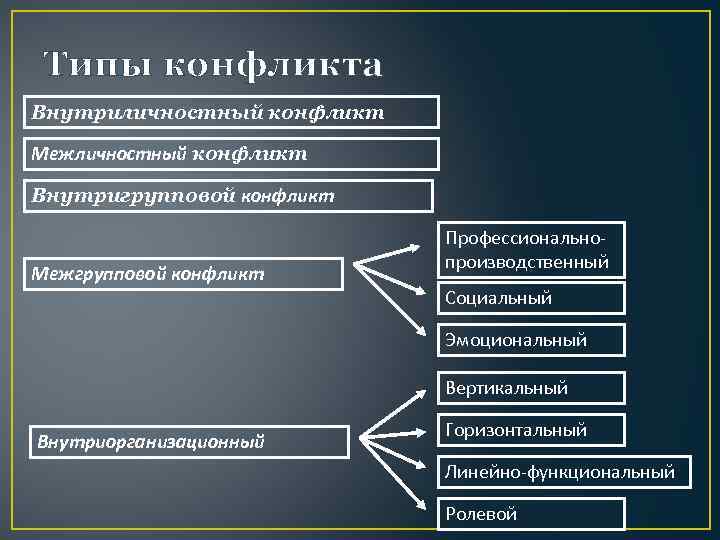 Типы конфликта Внутриличностный конфликт Межличностный конфликт Внутригрупповой конфликт Межгрупповой конфликт Профессиональнопроизводственный Социальный Эмоциональный Вертикальный