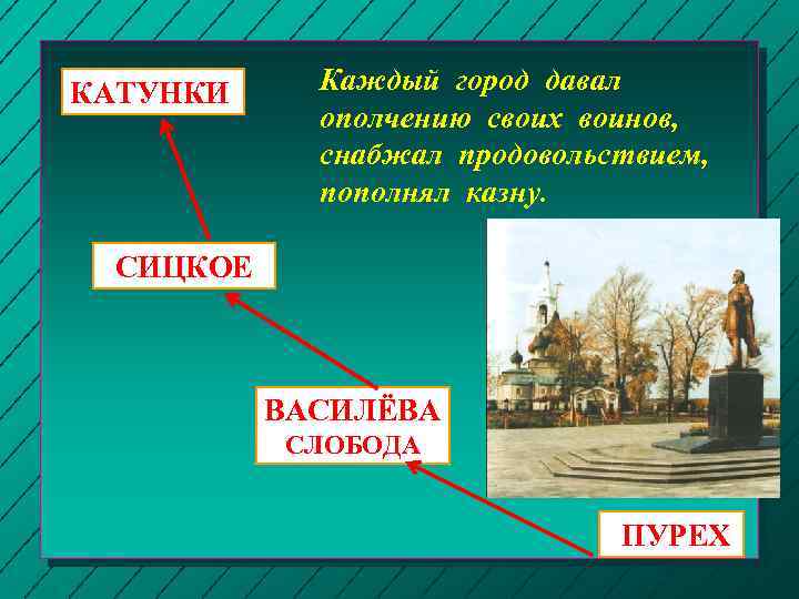 КАТУНКИ Каждый город давал ополчению своих воинов, снабжал продовольствием, пополнял казну. CИЦКОЕ ВАСИЛЁВА СЛОБОДА