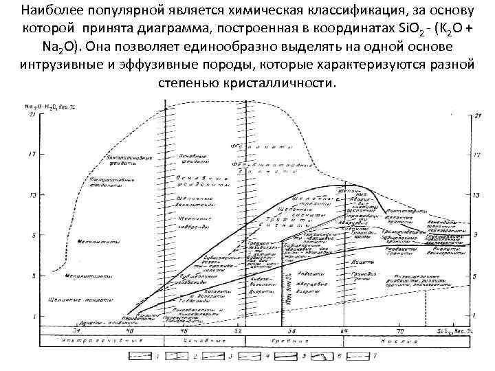 Наиболее популярной является химическая классификация, за основу которой принята диаграмма, построенная в координатах Si.