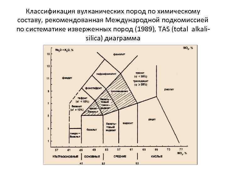 Tas диаграмма для магматических пород