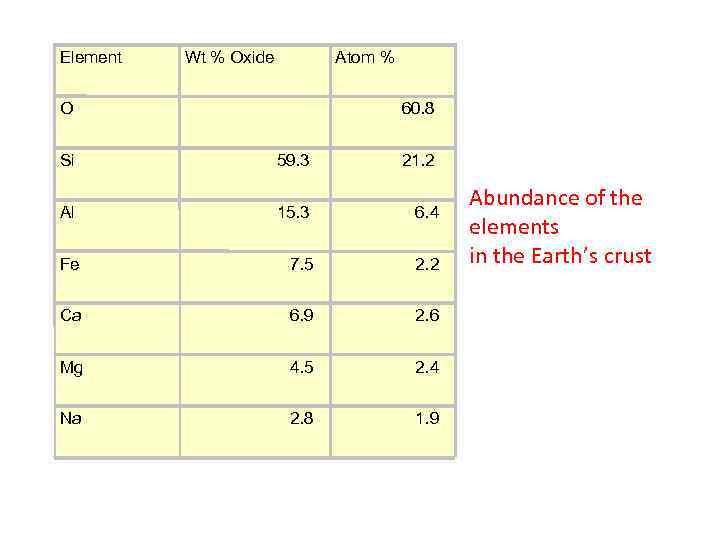 Element Wt % Oxide Atom % O 60. 8 Si 59. 3 21. 2
