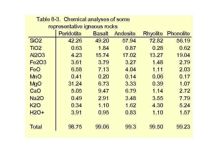 Table 8 -3. Chemical analyses of some representative igneous rocks Peridotite Basalt Andesite Si.
